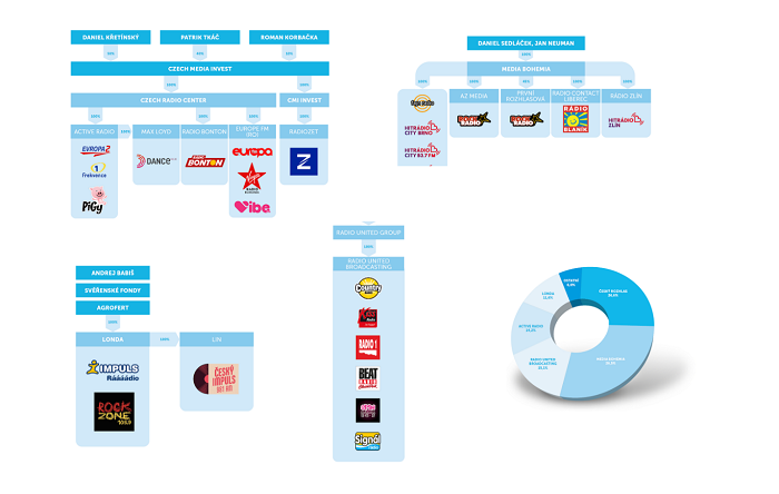 Mapa rádiových stanic a jejich vlastníků 2021