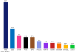 ANO si v červenci polepšilo, preference klesly Pirátům. Ve Sněmovně by bylo šest stran, uvádí Median