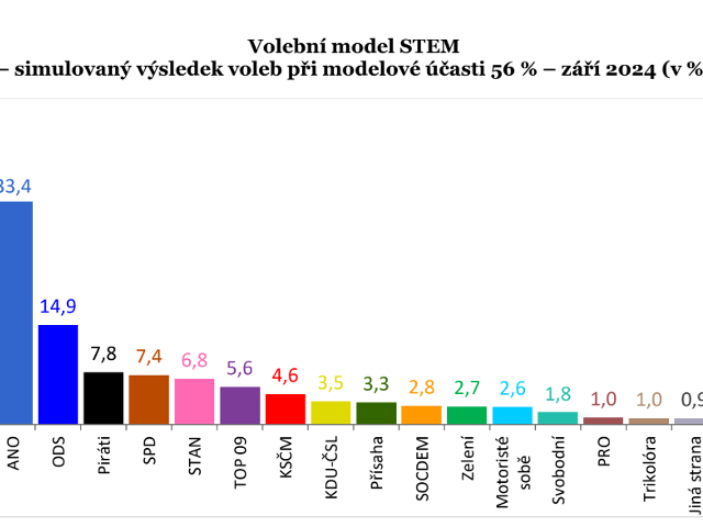 STEM: ANO potvrzuje dominanci, následuje ODS a Piráti. Lidovci by se nedostali