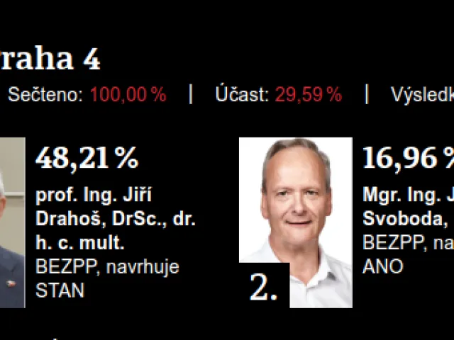 Drahoš a Svoboda se na Praze 4 utkají ve druhém kole