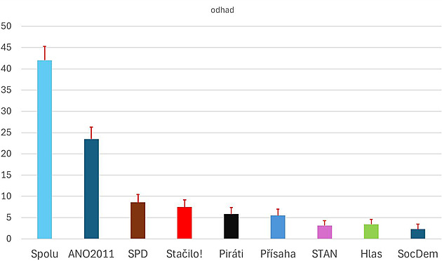 Exit poll: Grolich vysál voliče svých koaličních partnerů, uspělo Stačilo!