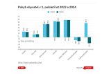 V České republice se snížil počet obyvatel o 21 500. V prvním pololetí roku 2024 uzavřelo sňatek 18 600 párů