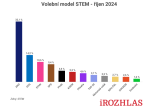 STEM: Hnutí ANO by v říjnu vyhrálo sněmovní volby s 32 procenty. Druhá ODS by měla 14 procent