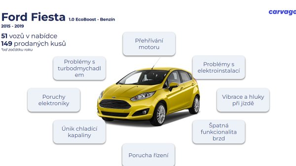 11 ojetin, které bazar vyřadil z prodejů pro technickou nezpůsobilost. Je mezi nimi i vaše oblíbené auto?