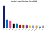 Volby by v říjnu vyhrálo ANO. Do Sněmovny by se dostali i Motoristé a KSČM, ukazuje model