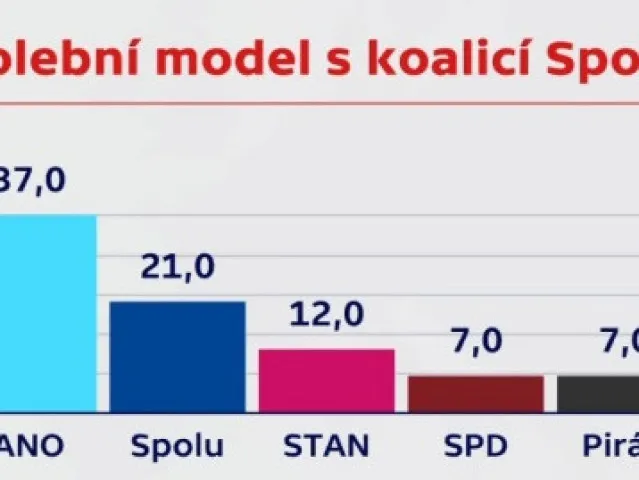 ANO dominuje s 37 procenty. Do sněmovny by prošlo jen pět stran