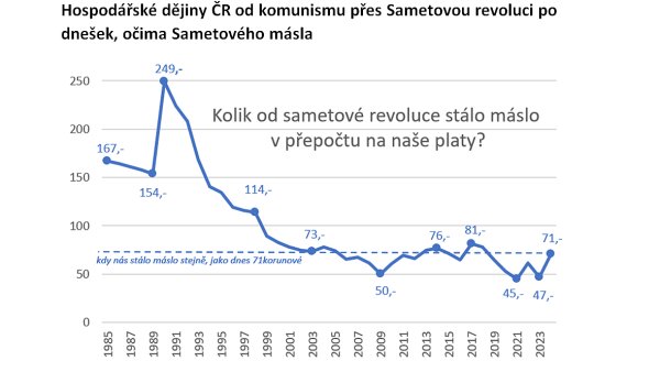 Drahé máslo? Ale kdeže! Za polovinu toho, co v listopadu 89, dokazují statistiky