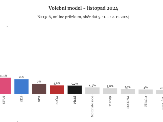 Listopadový model: ODS se propadla za STAN, je až na třetím místě