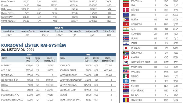 Finanční trhy (27. 11. 2024)