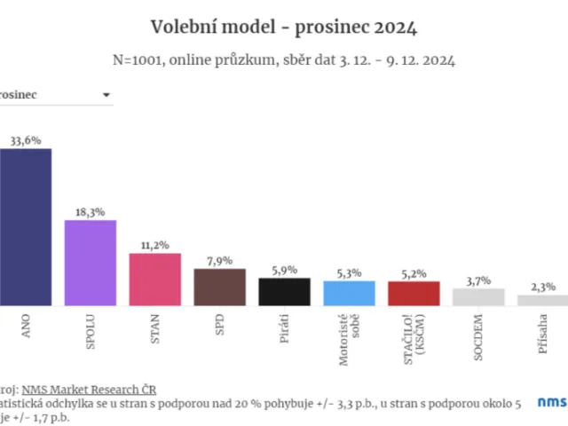 Motoristé by se dostali do sněmovny, stejně jako Stačilo!, říká čerstvý průzkum