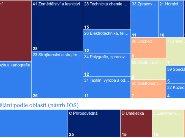 Skončit má přes 150 středoškolských oborů. Návrh, který má zásadně změnit nabídku pro žáky