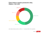 Čtvrtina lidí nechce jít příští rok ke sněmovním volbám. Volit chtějí hlavně optimisté, uvádí průzkum