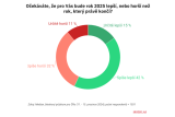 Češi jsou ohledně roku 2025 optimističtější. Za největší hrozby považují válku na Ukrajině či dezinformace