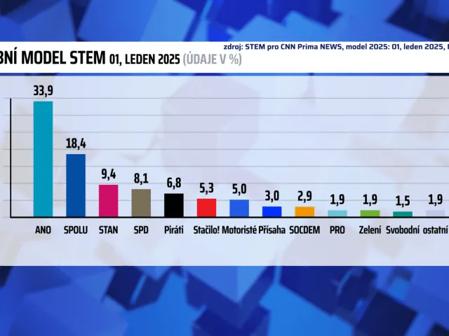 Lednový STEM: ANO 34 procent, Spolu 18. Prošli by i Motoristé a Stačilo!