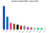 STEM: V lednu by volby vyhrálo ANO. Do Sněmovny by se dostalo šest subjektů včetně Motoristů a SPD