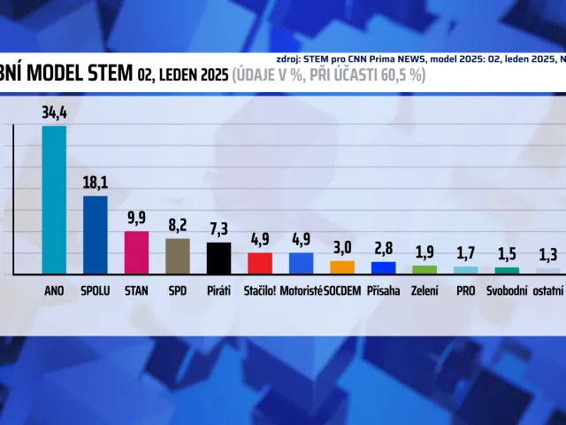 STEM: Volby do sněmovny by v lednu s přehledem vyhrálo ANO, Motoristé a Stačilo! by skončili mimo