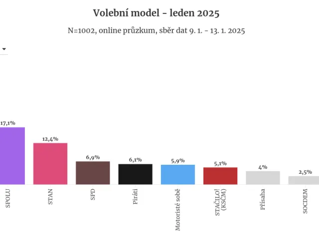 Starostové a Motoristé jsou v dalším průzkumu na vzestupu, do sněmovny by zamířilo sedm stran