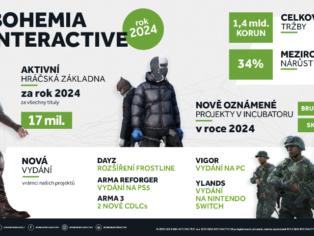 Hernímu studio Bohemia Interactive se loni dařilo. Tržby mu stouply o třetinu na 1,4 miliardy