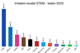 ANO by ve volbách získalo téměř 35 procent hlasů. Posiluje STAN, mimo by zůstali Motoristé i SOCDEM