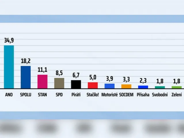 STEM: ANO dominuje s 35 %, Spolu má 18 %, do sněmovny by prošlo Stačilo!