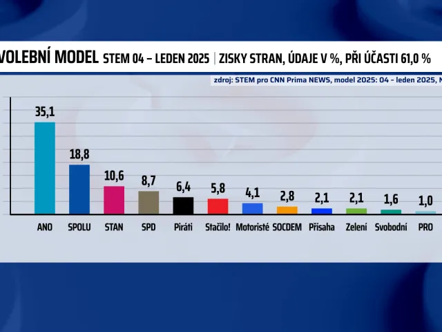 ANO byl mělo 89 křesel, Spolu 46. Motoristé by se těsně nedostali