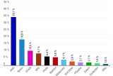 STEM: ANO by ve volbách překonalo hranici 35 procent. Motoristé by do Sněmovny neprošli