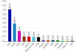 Ipsos: ANO by ve volbách překonalo 36 procent. Kolem klíčové hranice jsou čtyři uskupení