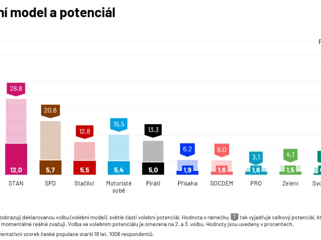 Průzkum Ipsos: Babiš by si sáhl na 37 procent, do sněmovny by se dostali Motoristé i Stačilo!