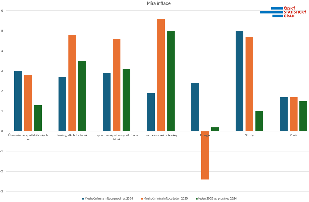 Inflace v lednu zpomalila, drží se nadále pod třemi procenty