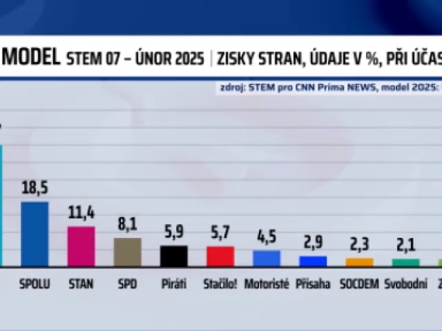 STEM: Volby by vyhrálo ANO. Mírně posiluje STAN. Motoristé by těsně neprošli